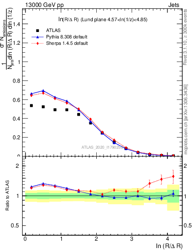 Plot of lund_R in 13000 GeV pp collisions