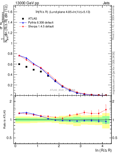 Plot of lund_R in 13000 GeV pp collisions