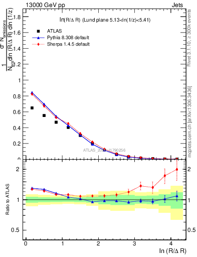 Plot of lund_R in 13000 GeV pp collisions