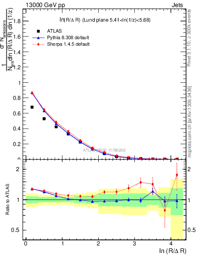 Plot of lund_R in 13000 GeV pp collisions