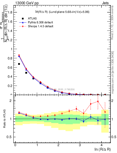 Plot of lund_R in 13000 GeV pp collisions