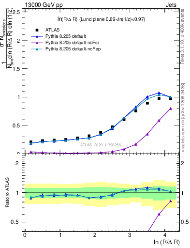 Plot of lund_R in 13000 GeV pp collisions