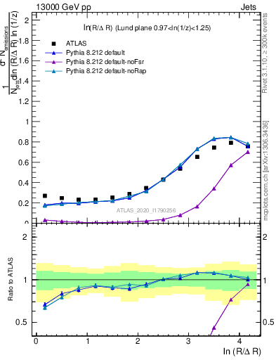 Plot of lund_R in 13000 GeV pp collisions