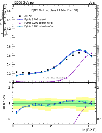 Plot of lund_R in 13000 GeV pp collisions