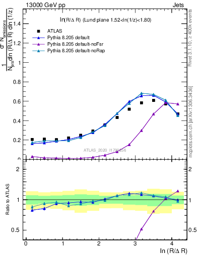 Plot of lund_R in 13000 GeV pp collisions