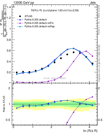 Plot of lund_R in 13000 GeV pp collisions