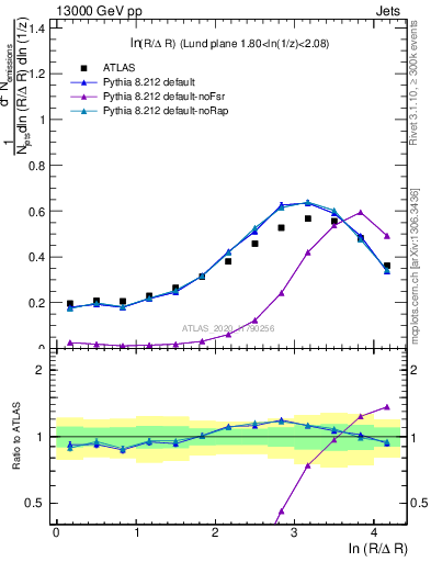 Plot of lund_R in 13000 GeV pp collisions