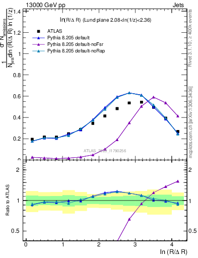 Plot of lund_R in 13000 GeV pp collisions