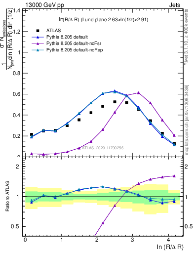 Plot of lund_R in 13000 GeV pp collisions