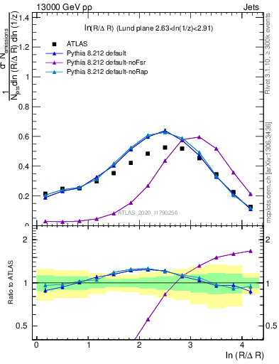 Plot of lund_R in 13000 GeV pp collisions