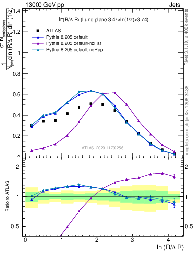 Plot of lund_R in 13000 GeV pp collisions