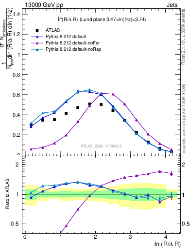 Plot of lund_R in 13000 GeV pp collisions