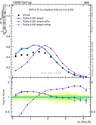 Plot of lund_R in 13000 GeV pp collisions