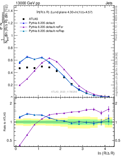 Plot of lund_R in 13000 GeV pp collisions