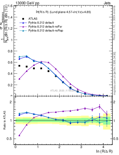 Plot of lund_R in 13000 GeV pp collisions