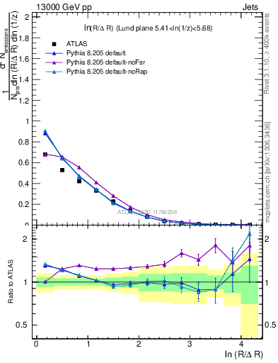 Plot of lund_R in 13000 GeV pp collisions