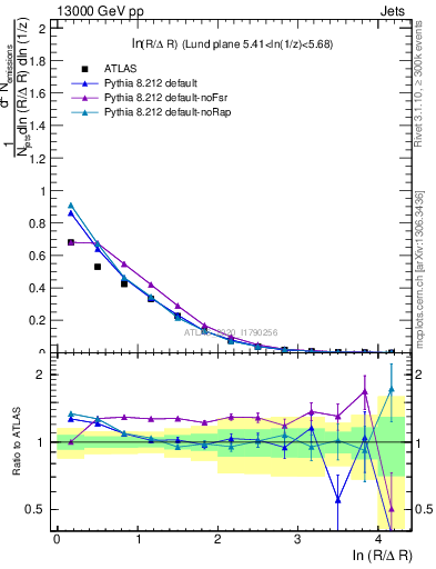 Plot of lund_R in 13000 GeV pp collisions