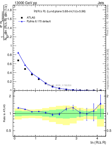 Plot of lund_R in 13000 GeV pp collisions