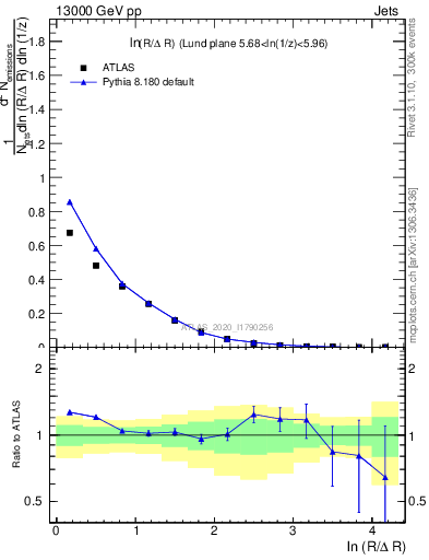 Plot of lund_R in 13000 GeV pp collisions