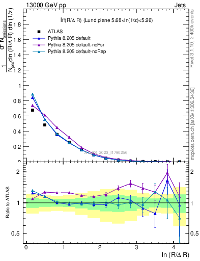 Plot of lund_R in 13000 GeV pp collisions