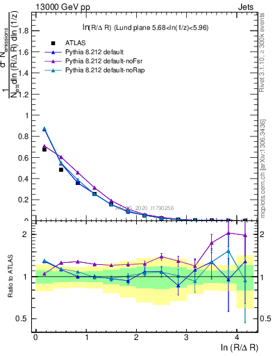 Plot of lund_R in 13000 GeV pp collisions