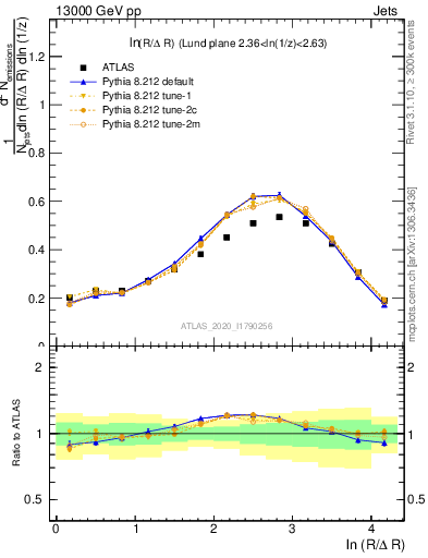 Plot of lund_R in 13000 GeV pp collisions