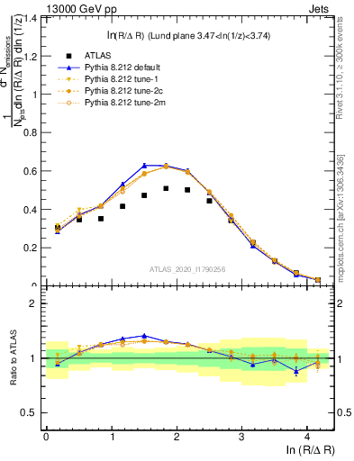 Plot of lund_R in 13000 GeV pp collisions