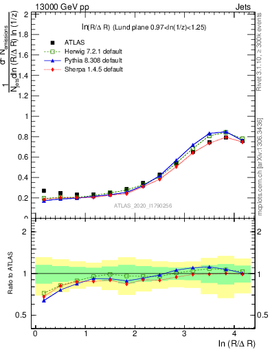 Plot of lund_R in 13000 GeV pp collisions