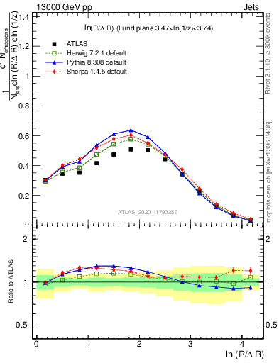 Plot of lund_R in 13000 GeV pp collisions