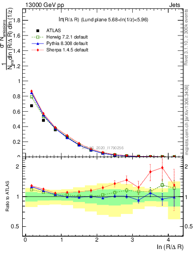 Plot of lund_R in 13000 GeV pp collisions