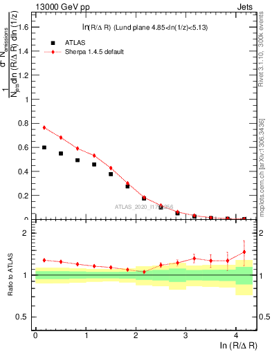 Plot of lund_R in 13000 GeV pp collisions