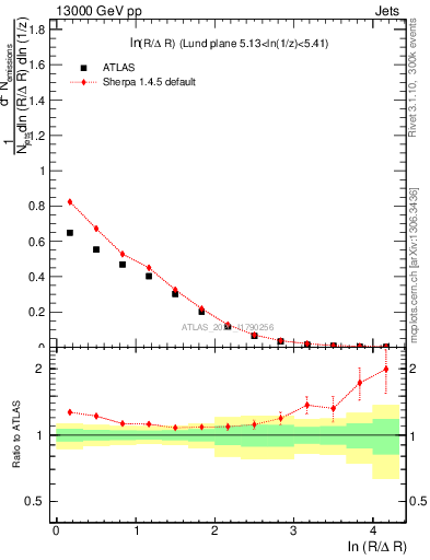Plot of lund_R in 13000 GeV pp collisions