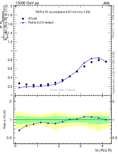 Plot of lund_R in 13000 GeV pp collisions