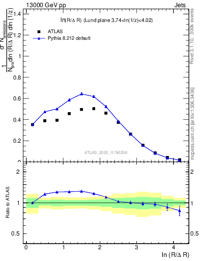 Plot of lund_R in 13000 GeV pp collisions