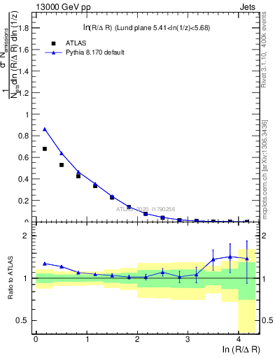 Plot of lund_R in 13000 GeV pp collisions