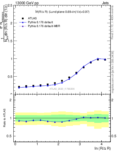 Plot of lund_R in 13000 GeV pp collisions
