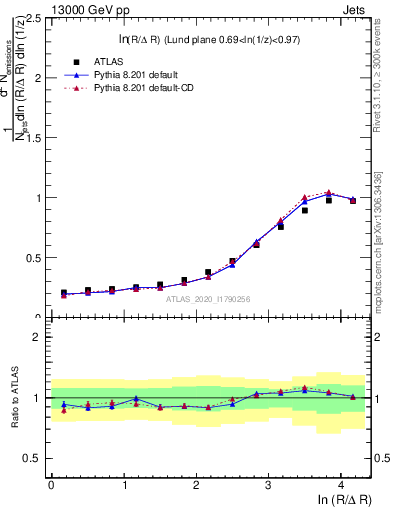 Plot of lund_R in 13000 GeV pp collisions