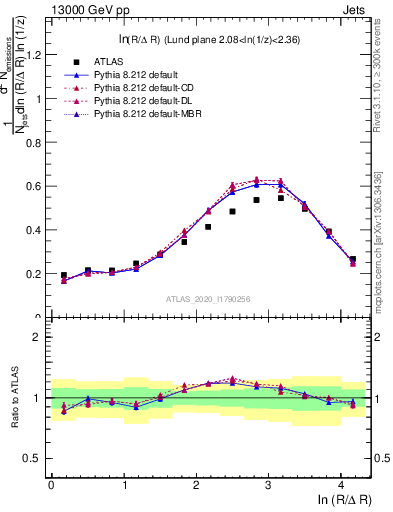 Plot of lund_R in 13000 GeV pp collisions