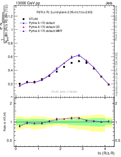 Plot of lund_R in 13000 GeV pp collisions