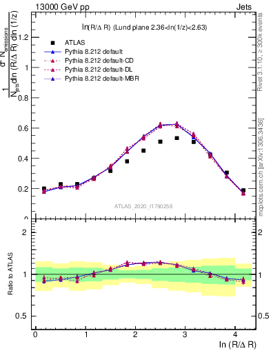 Plot of lund_R in 13000 GeV pp collisions