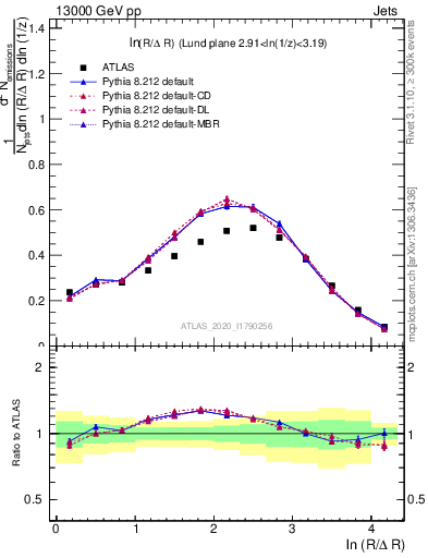 Plot of lund_R in 13000 GeV pp collisions