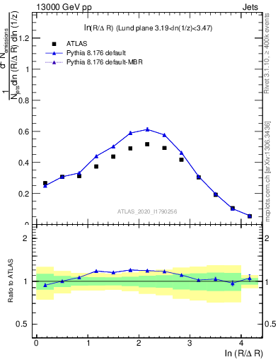 Plot of lund_R in 13000 GeV pp collisions