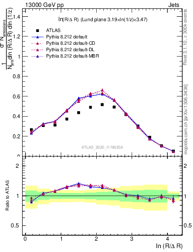 Plot of lund_R in 13000 GeV pp collisions