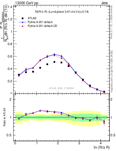 Plot of lund_R in 13000 GeV pp collisions