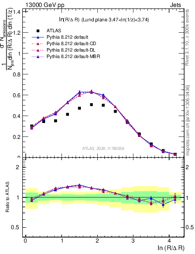 Plot of lund_R in 13000 GeV pp collisions