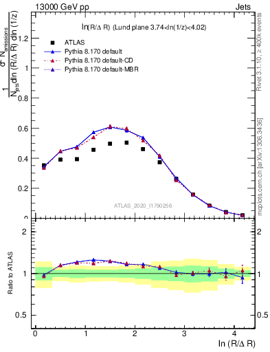 Plot of lund_R in 13000 GeV pp collisions