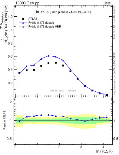 Plot of lund_R in 13000 GeV pp collisions