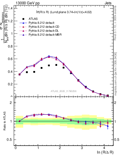 Plot of lund_R in 13000 GeV pp collisions