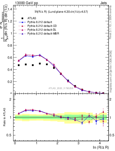 Plot of lund_R in 13000 GeV pp collisions