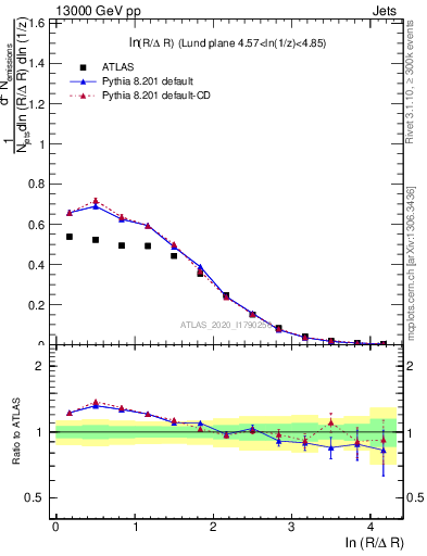 Plot of lund_R in 13000 GeV pp collisions